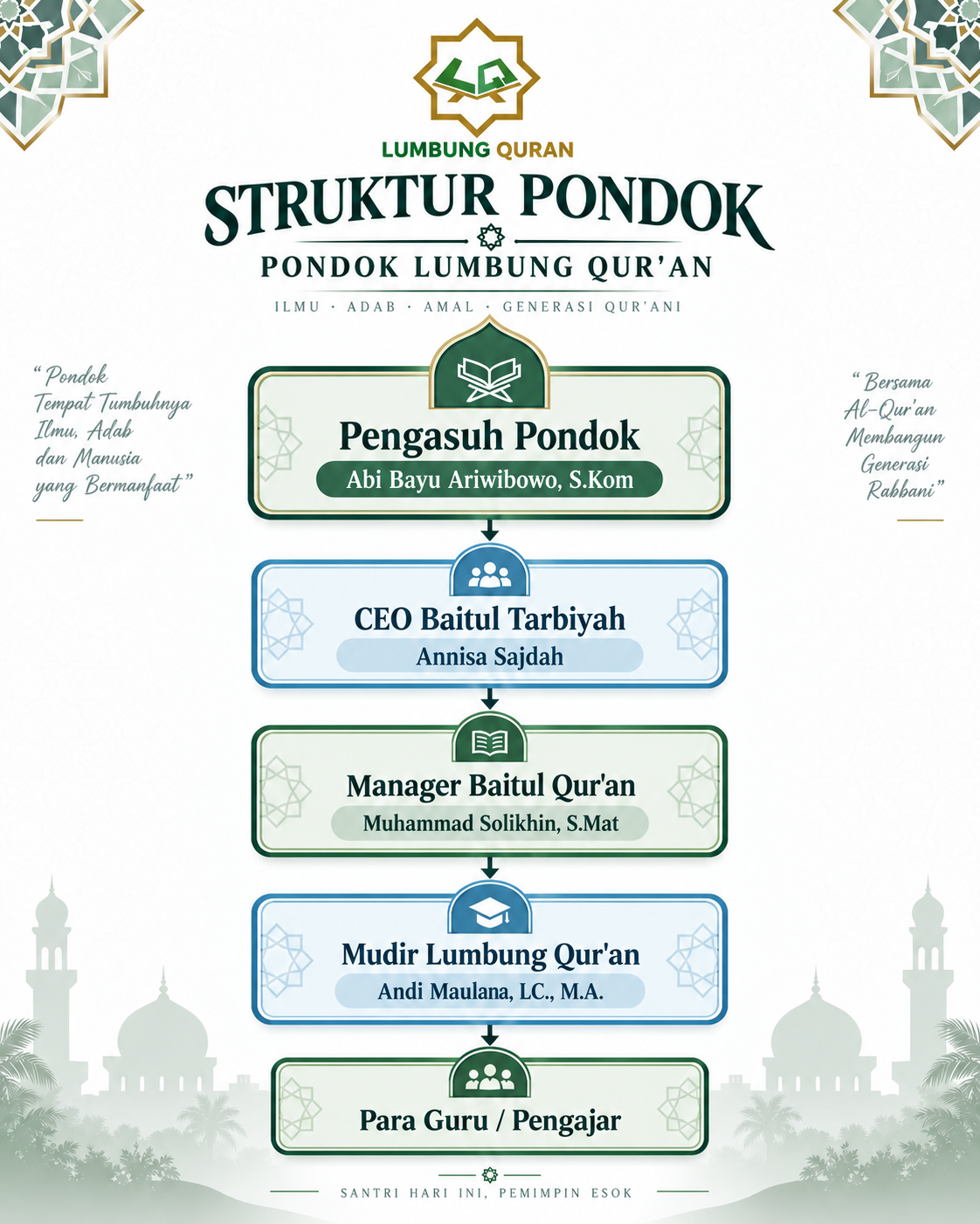 Struktur Organisasi Pondok Lumbung Qur'an